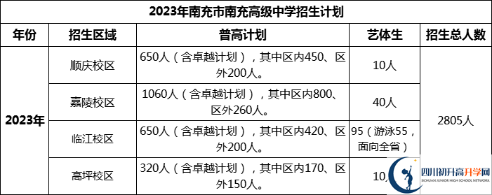 2024年南充市南充高級(jí)中學(xué)招生計(jì)劃是多少？