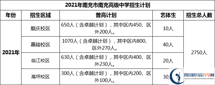 2024年南充市南充高級(jí)中學(xué)招生計(jì)劃是多少？