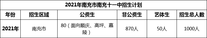 2024年南充市南充十一中招生計劃是多少？