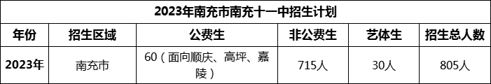 2024年南充市南充十一中招生計劃是多少？
