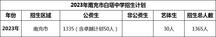 2024年南充市白塔中學(xué)招生計劃是多少？