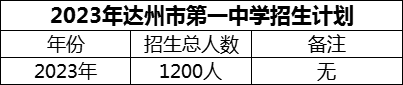 2024年達(dá)州市第一中學(xué)招生計劃是多少？