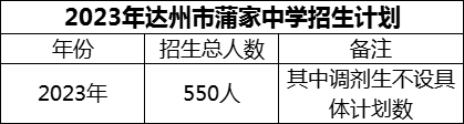2024年達(dá)州市蒲家中學(xué)招生計(jì)劃是多少？