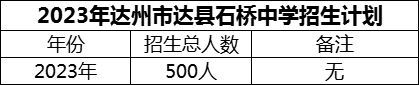 2024年達州市達縣石橋中學(xué)招生計劃是多少？