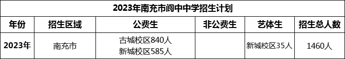 2024年南充市閬中中學(xué)招生計(jì)劃是多少？