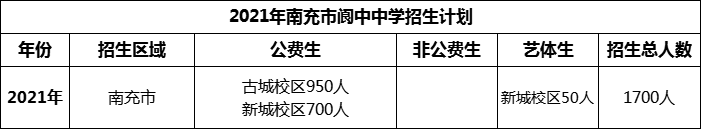 2024年南充市閬中中學(xué)招生計(jì)劃是多少？