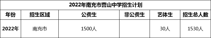 2024年南充市營(yíng)山中學(xué)招生計(jì)劃是多少？
