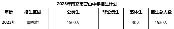2024年南充市營(yíng)山中學(xué)招生計(jì)劃是多少？