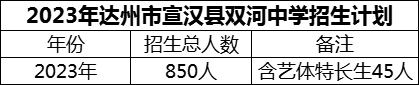 2024年達州市宣漢縣雙河中學(xué)招生計劃是多少？
