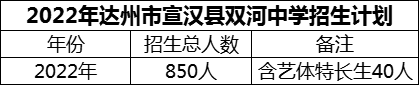 2024年達州市宣漢縣雙河中學(xué)招生計劃是多少？