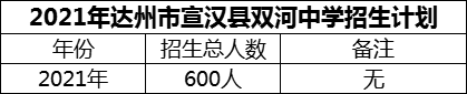 2024年達州市宣漢縣雙河中學(xué)招生計劃是多少？
