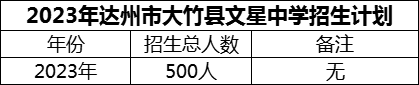 2024年達(dá)州市大竹縣文星中學(xué)招生計(jì)劃是多少？