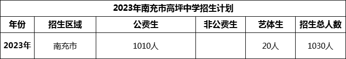 2024年南充市高坪中學(xué)招生計劃是多少？