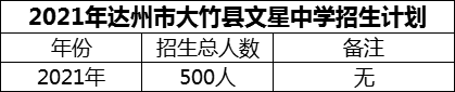 2024年達(dá)州市大竹縣文星中學(xué)招生計(jì)劃是多少？