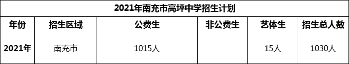 2024年南充市高坪中學(xué)招生計劃是多少？