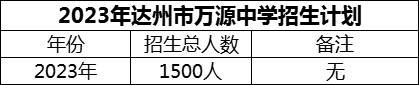 2024年達(dá)州市萬(wàn)源中學(xué)招生計(jì)劃是多少？