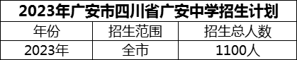 2024年廣安市四川省廣安中學(xué)招生計(jì)劃是多少？