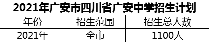 2024年廣安市四川省廣安中學(xué)招生計(jì)劃是多少？
