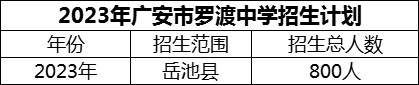 2024年廣安市羅渡中學(xué)招生計劃是多少？