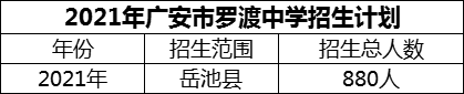 2024年廣安市羅渡中學(xué)招生計劃是多少？