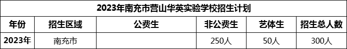 2024年南充市營山華英實驗學(xué)校招生計劃是多少？