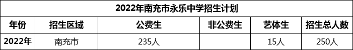 2024年南充市永樂中學(xué)招生計劃是多少？