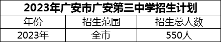 2024年廣安市廣安第三中學(xué)招生計(jì)劃是多少？