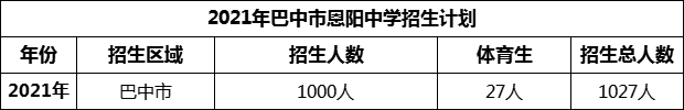 2024年巴中市恩陽(yáng)中學(xué)招生計(jì)劃是多少？