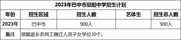 2024年巴中市恩陽(yáng)中學(xué)招生計(jì)劃是多少？