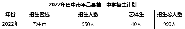 2024年巴中市平昌縣第二中學(xué)招生計(jì)劃是多少？