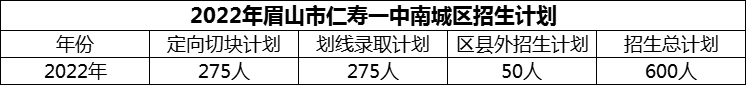 2024年眉山市仁壽一中南城區(qū)招生計(jì)劃是多少？