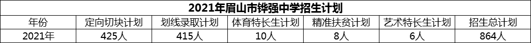 2024年眉山市鏵強(qiáng)中學(xué)招生計(jì)劃是多少？
