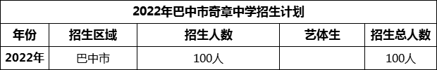 2024年巴中市奇章中學(xué)招生計(jì)劃是多少？