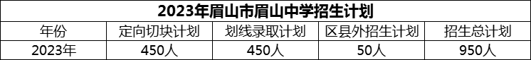 2024年眉山市眉山中學招生計劃是多少？
