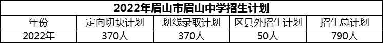 2024年眉山市眉山中學招生計劃是多少？