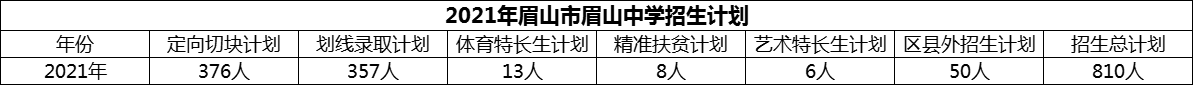 2024年眉山市眉山中學招生計劃是多少？