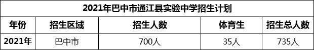 2024年巴中市通江縣實驗中學招生計劃是多少？