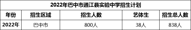 2024年巴中市通江縣實驗中學招生計劃是多少？