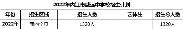2024年內(nèi)江市威遠(yuǎn)中學(xué)校招生計(jì)劃是多少？