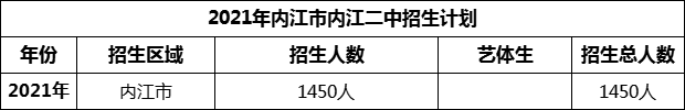 2024年內(nèi)江市隆昌縣第二中學(xué)招生計(jì)劃是多少？