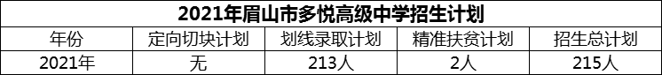 2024年眉山市多悅高級(jí)中學(xué)招生計(jì)劃是多少？