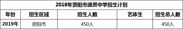 2024年資陽市通賢中學招生計劃是多少？