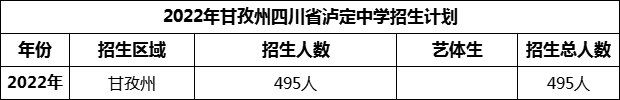 2024年甘孜州四川省瀘定中學(xué)招生計(jì)劃是多少？
