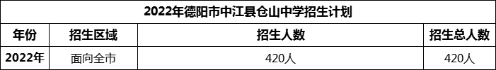2024年德陽市中江縣倉山中學招生計劃是多少？