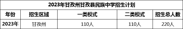 2024年甘孜州甘孜縣民族中學(xué)招生計劃是多少？