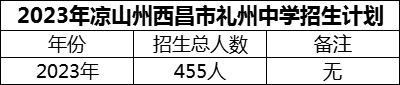 2024年涼山州西昌市禮州中學(xué)招生計(jì)劃是多少？
