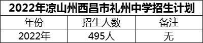 2024年涼山州西昌市禮州中學(xué)招生計(jì)劃是多少？