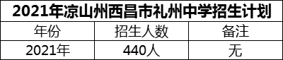 2024年涼山州西昌市禮州中學(xué)招生計(jì)劃是多少？