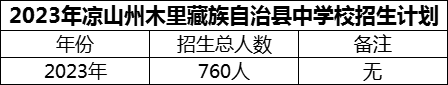 2024年涼山州木里藏族自治縣中學校招生計劃是多少？