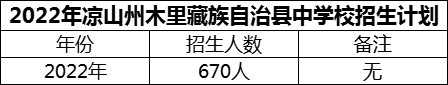 2024年涼山州木里藏族自治縣中學校招生計劃是多少？